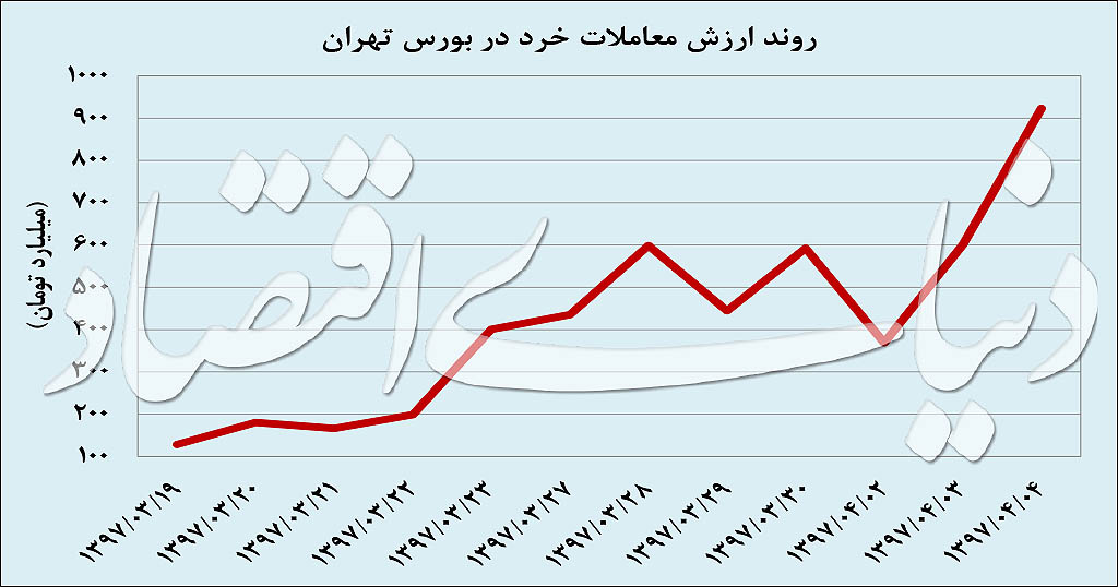  اخبار اقتصادی ,خبرهای اقتصادی ,بورس 