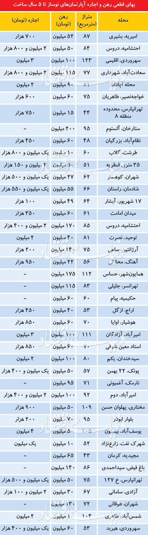 اخبار اقتصادی ,خبرهای اقتصادی ,بازار اجاره اخبار اقتصادی ,خبرهای اقتصادی ,بازار اجاره