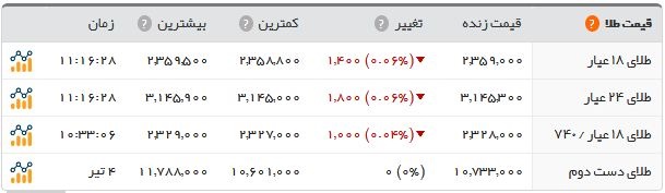  اخبار اقتصادی ,خبرهای اقتصادی ,سکه  