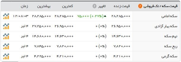 اخبار اقتصادی ,خبرهای اقتصادی ,سکه اخبار اقتصادی ,خبرهای اقتصادی ,سکه