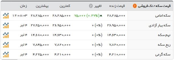  اخبار اقتصادی ,خبرهای اقتصادی ,سکه  