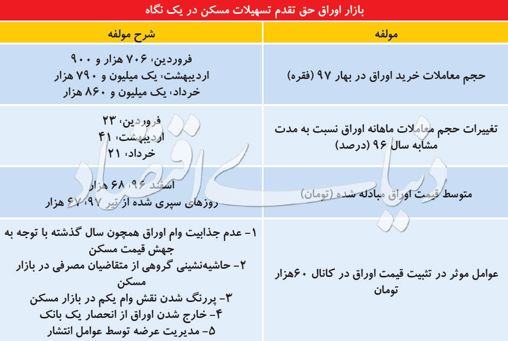  اخبار اقتصادی ,خبرهای اقتصادی , اوراق مسکن