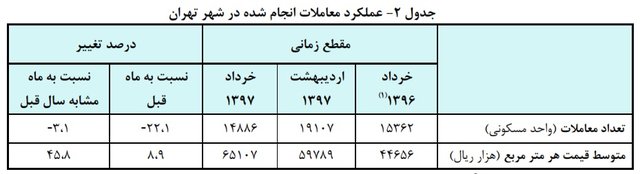  اخبار اقتصادی ,خبرهای اقتصادی , قیمت مسکن 