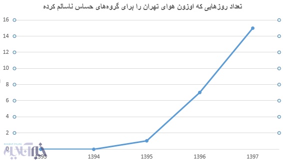 اخباراجتماعی ,خبرهای اجتماعی ,آلودگی هوا اخبار اجتماعی ,خبرهای اجتماعی,آلودگی هوا