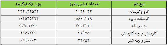 اخبار اقتصادی ,خبرهای اقتصادی , گوشت گوساله اخبار اقتصادی ,خبرهای اقتصادی , گوشت گوساله