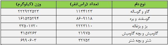  اخبار اقتصادی ,خبرهای اقتصادی ,  گوشت گوساله