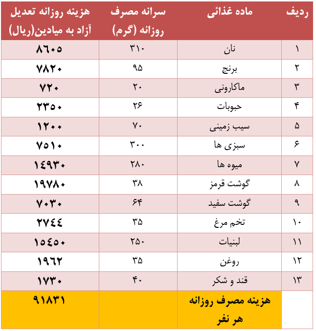  اخبار اقتصادی ,خبرهای اقتصادی , سبد خوراکی 