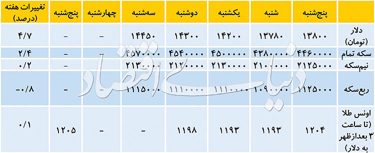  اخبار اقتصادی ,خبرهای اقتصادی ,دلار و سکه  