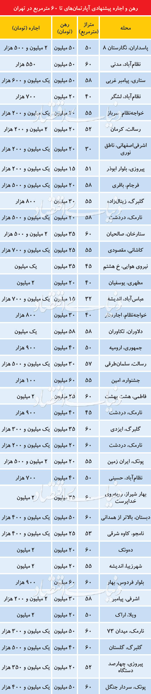  اخبار اقتصادی ,خبرهای اقتصادی , املاک  