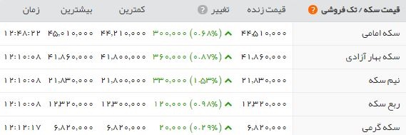  اخبار اقتصادی ,خبرهای اقتصادی , قیمت طلا 