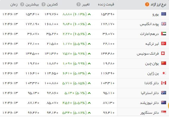  اخبار اقتصادی ,خبرهای اقتصادی , قیمت طلا 