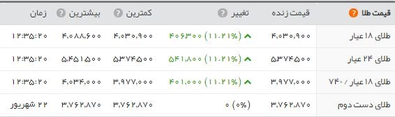  اخبار اقتصادی ,خبرهای اقتصادی , قیمت طلا 