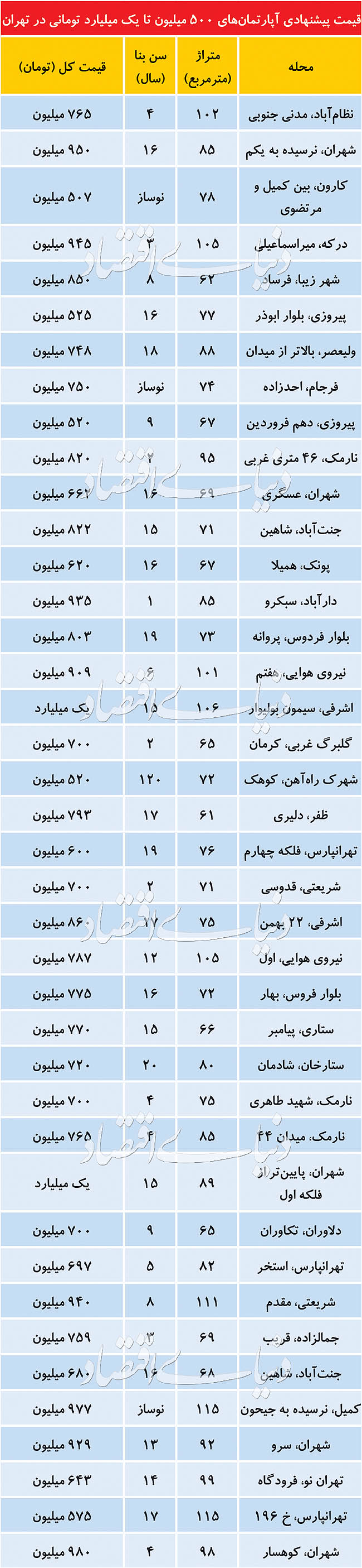  اخبار اقتصادی ,خبرهای اقتصادی ,  بازار آپارتمان‌