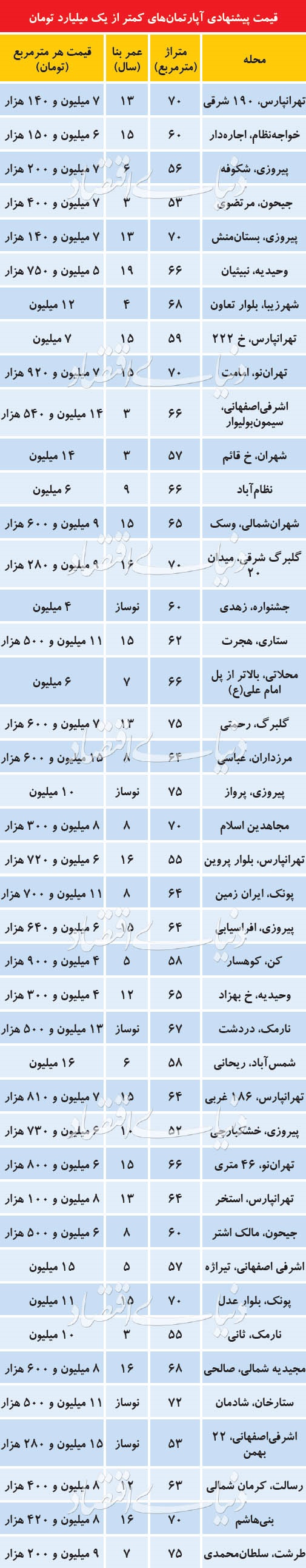  اخبار اقتصادی ,خبرهای اقتصادی , واحدهای مسکونی  