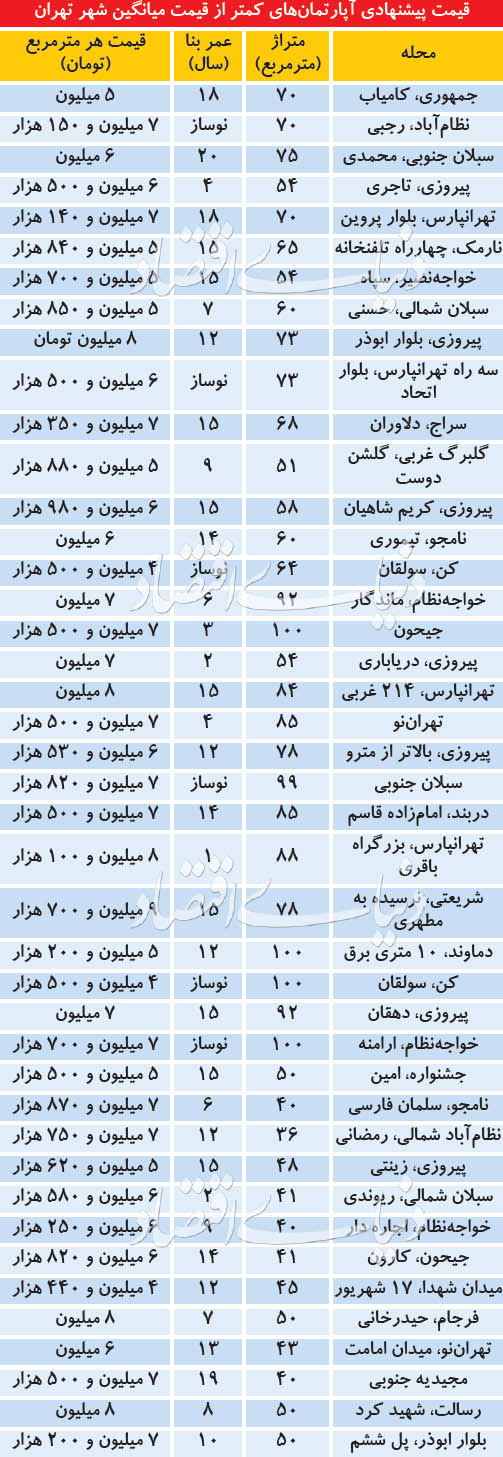  اخبار اقتصادی ,خبرهای اقتصادی ,  فایل آپارتمان‌های مسکونی