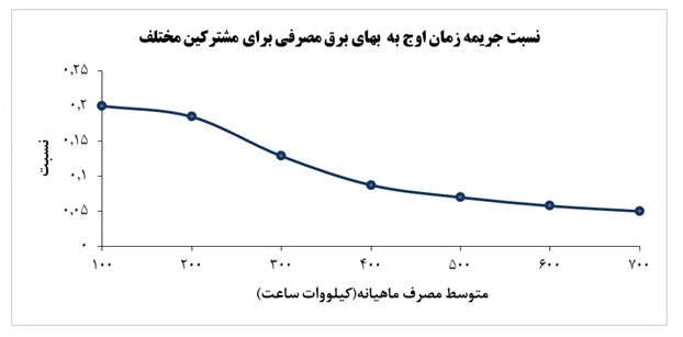 اخبار اقتصادی ,خبرهای اقتصادی ,یارانه برق اخبار اقتصادی ,خبرهای اقتصادی ,یارانه برق