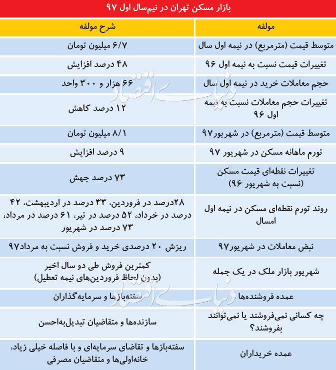 اخبار اقتصادی ,خبرهای اقتصادی , قیمت مسکن اخبار اقتصادی ,خبرهای اقتصادی , قیمت مسکن