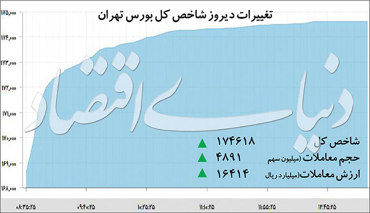  اخبار اقتصادی ,خبرهای اقتصادی , بازار سهام 