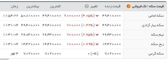 اخبار اقتصادی ,خبرهای اقتصادی ,بازار سکه اخبار اقتصادی ,خبرهای اقتصادی ,بازار سکه
