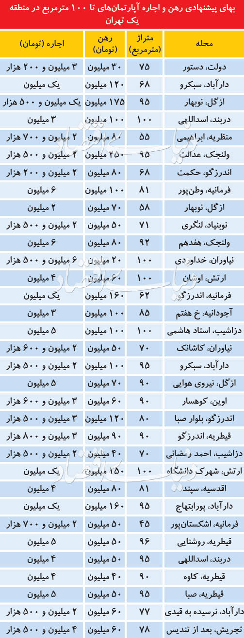 اخبار اقتصادی ,خبرهای اقتصادی , مسکن اخبار اقتصادی ,خبرهای اقتصادی ,مسکن