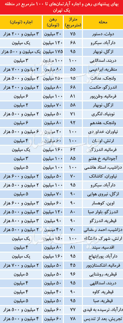  اخبار اقتصادی ,خبرهای اقتصادی ,مسکن 