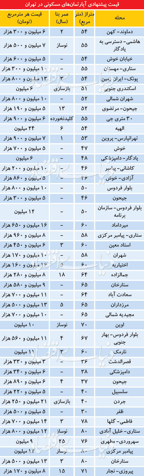  اخبار اقتصادی ,خبرهای اقتصادی ,قیمت مسکن 