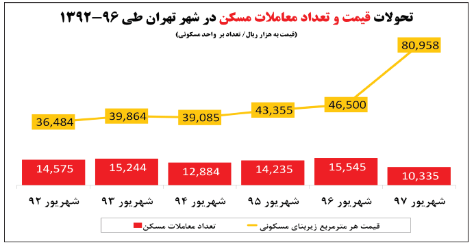  اخبار اقتصادی ,خبرهای اقتصادی ,  معاملات مسکن