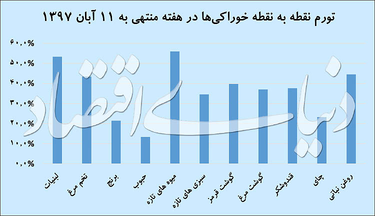  اخبار اقتصادی ,خبرهای اقتصادی ,مایحتاج غذایی