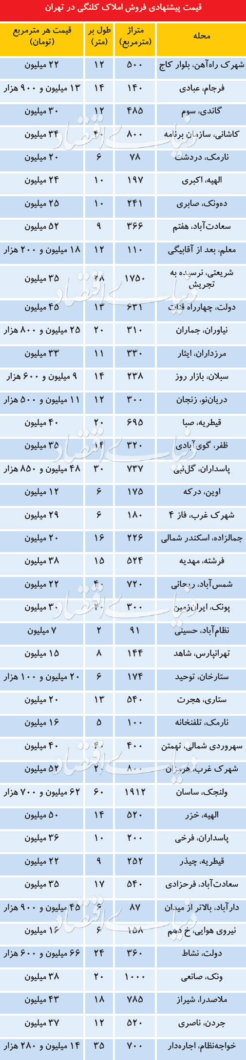  اخبار اقتصادی ,خبرهای اقتصادی ,معاملات مسکن