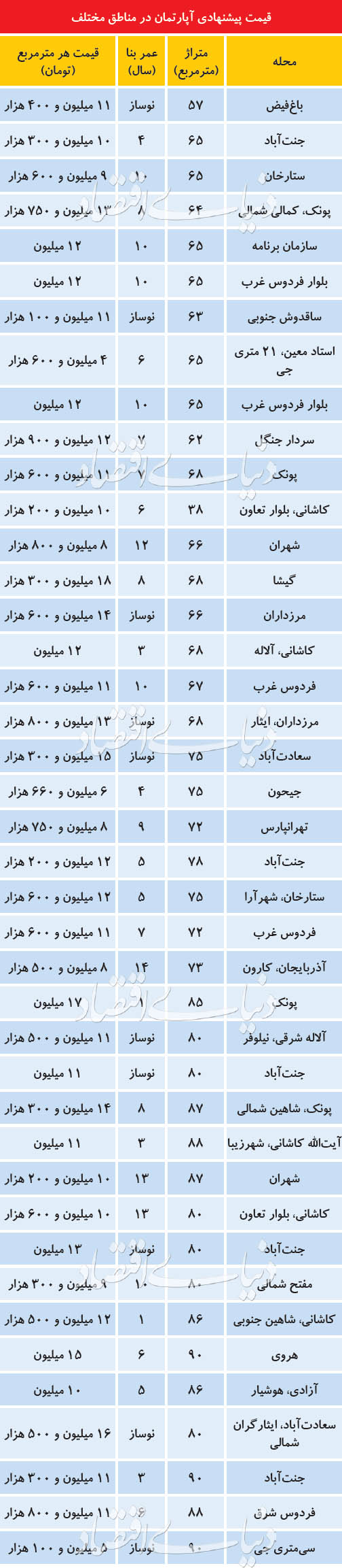 اخبار اقتصادی ,خبرهای اقتصادی ,مسکن یکم اخبار اقتصادی ,خبرهای اقتصادی ,مسکن یکم