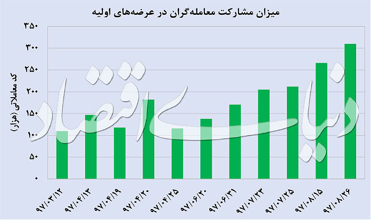  اخبار اقتصادی ,خبرهای اقتصادی ,بورس