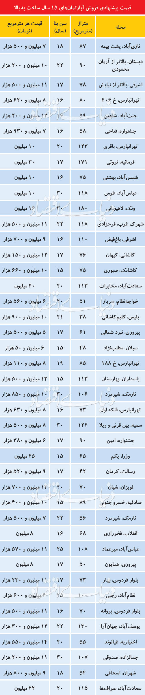 اخبار اقتصادی ,خبرهای اقتصادی ,آپارتمان اخبار اقتصادی ,خبرهای اقتصادی ,آپارتمان