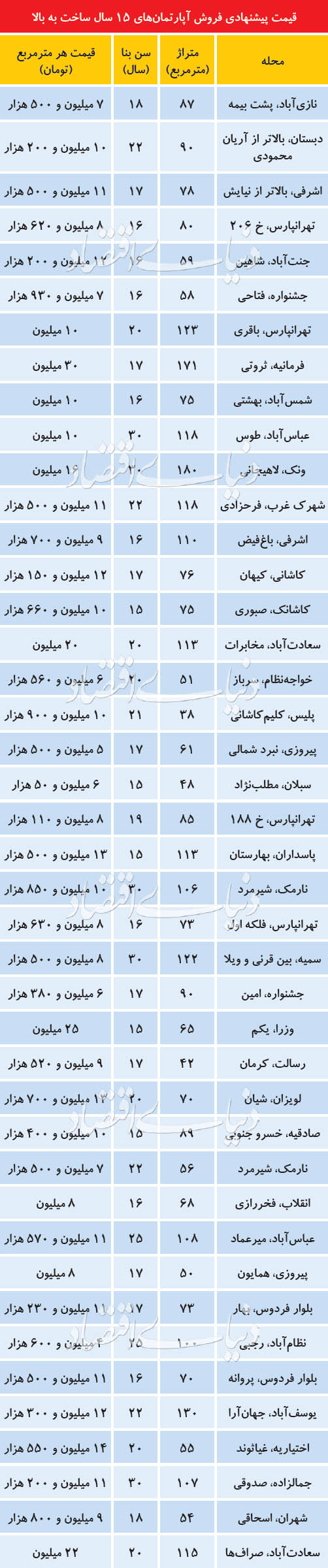  اخبار اقتصادی ,خبرهای اقتصادی ,آپارتمان‌