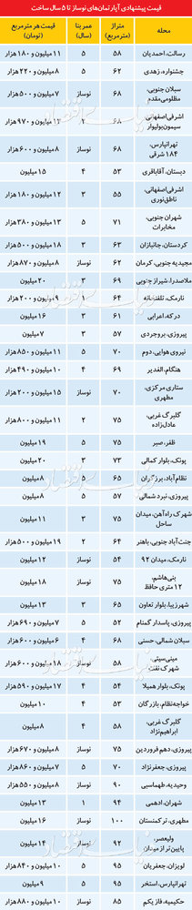  اخبار اقتصادی ,خبرهای اقتصادی ,قیمت آپارتمان