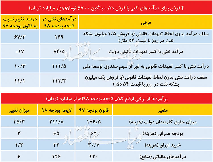  اخبار اقتصادی ,خبرهای اقتصادی , درآمد نفتی