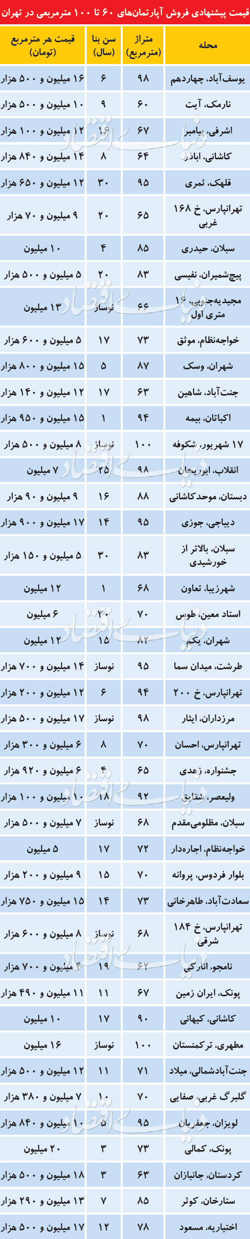  اخبار اقتصادی ,خبرهای اقتصادی , خرید مسکن