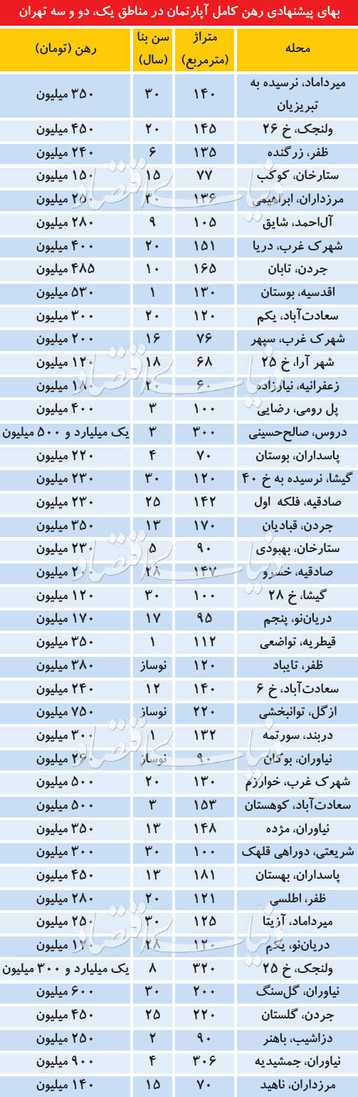  اخبار اقتصادی ,خبرهای اقتصادی , رهن کامل آپارتمان