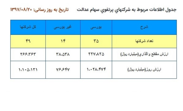 اخبار اقتصادی ,خبرهای اقتصادی , سهام عدالت اخبار اقتصادی ,خبرهای اقتصادی , سهام عدالت
