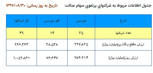 اخبار اقتصادی ,خبرهای اقتصادی , سهام عدالت اخبار اقتصادی ,خبرهای اقتصادی , سهام عدالت
