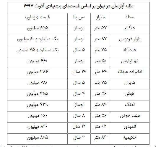اخبار اقتصادی ,خبرهای اقتصادی ,مسکن اخبار اقتصادی ,خبرهای اقتصادی ,مسکن