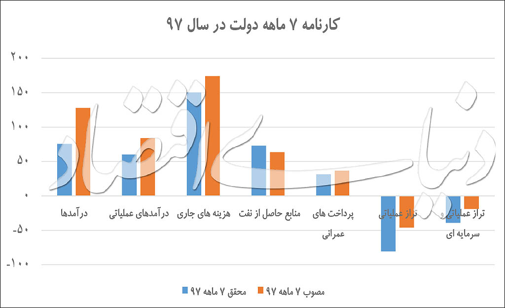 اخبار اقتصادی ,خبرهای اقتصادی ,دخل و خرج دولت اخبار اقتصادی ,خبرهای اقتصادی ,دخل و خرج دولت