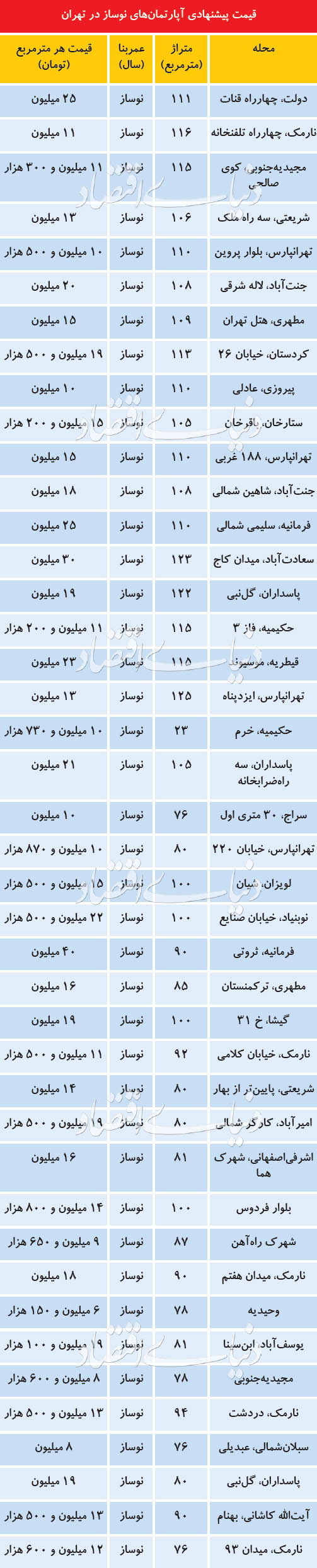 اخبار اقتصادی ,خبرهای اقتصادی ,بازار مسکن اخبار اقتصادی ,خبرهای اقتصادی ,بازار مسکن
