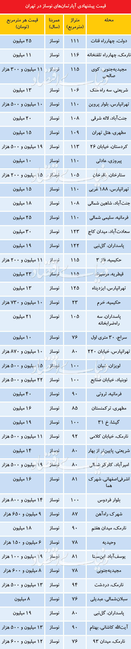  اخبار اقتصادی ,خبرهای اقتصادی ,بازار مسکن