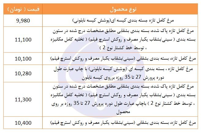  اخبار اقتصادی ,خبرهای اقتصادی ,قیمت مرغ