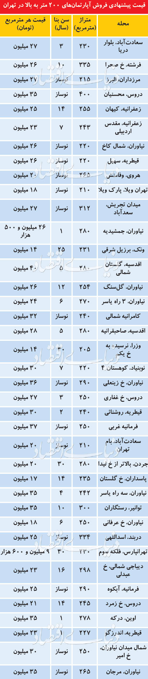  اخبار اقتصادی ,خبرهای اقتصادی ,بازار مسکن