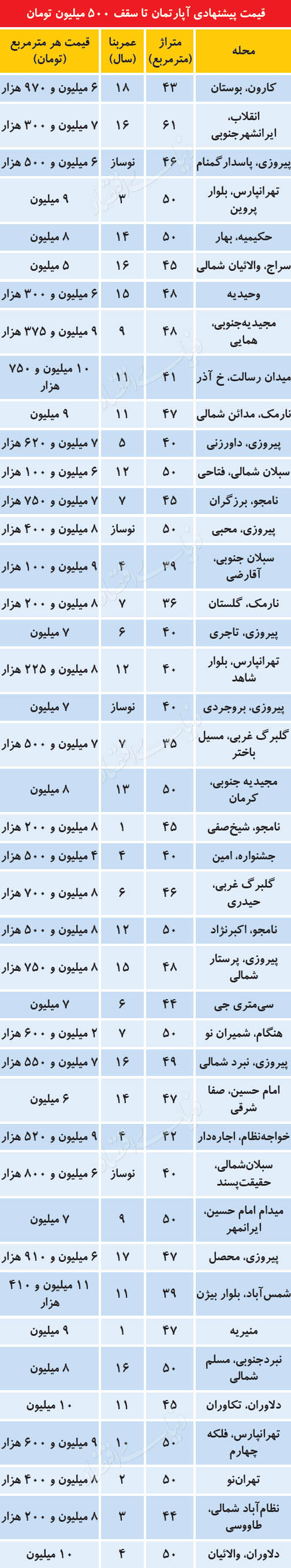  اخبار اقتصادی ,خبرهای اقتصادی ,قیمت مسکن