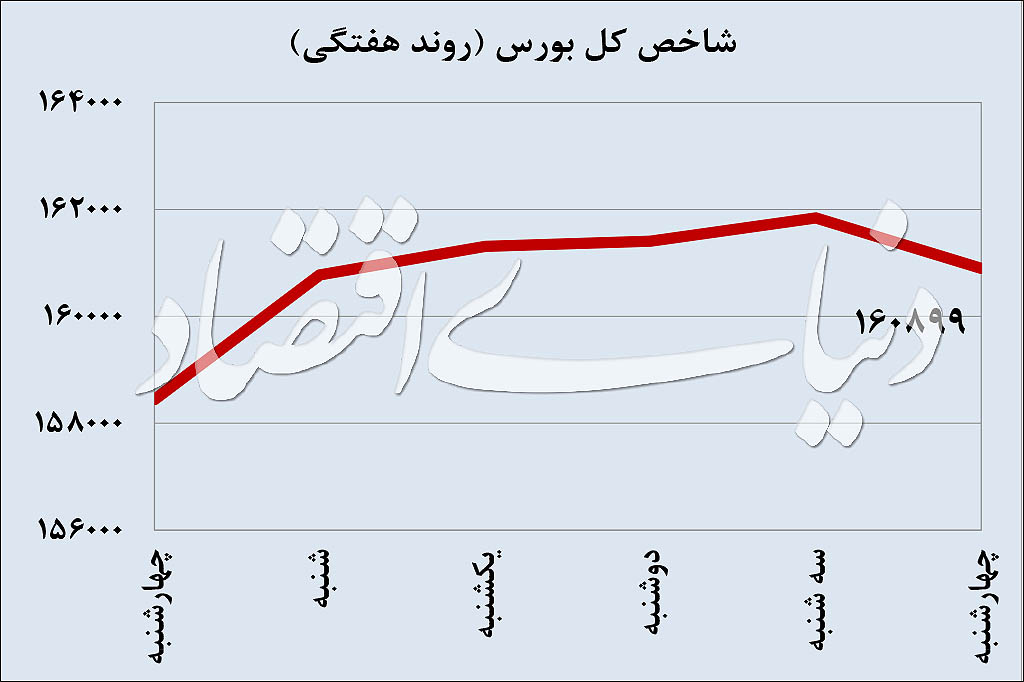  اخبار اقتصادی ,خبرهای اقتصادی ,بورس