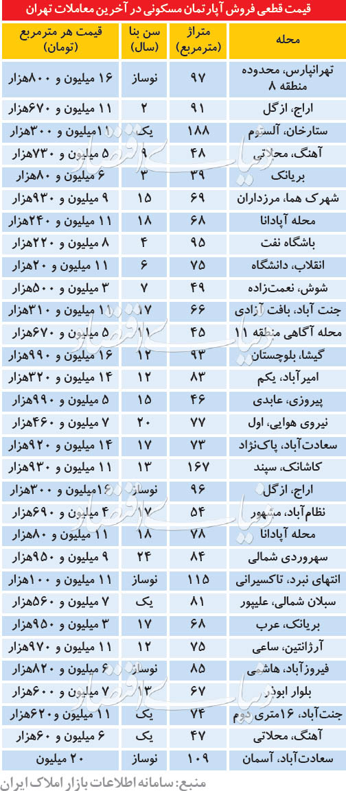  اخبار اقتصادی ,خبرهای اقتصادی , مسکن