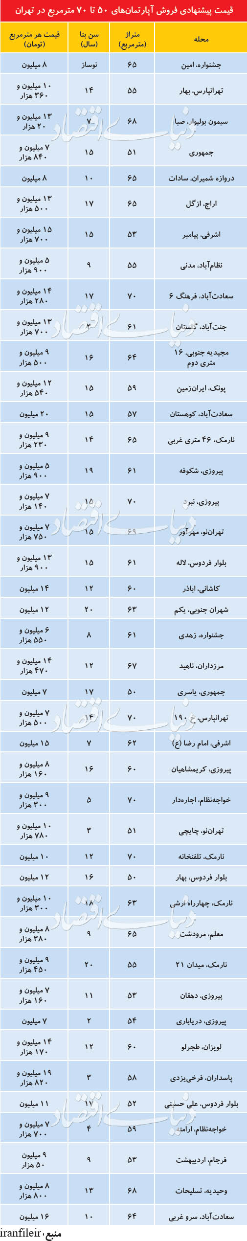  اخبار اقتصادی ,خبرهای اقتصادی ,قیمت آپارتمان‌