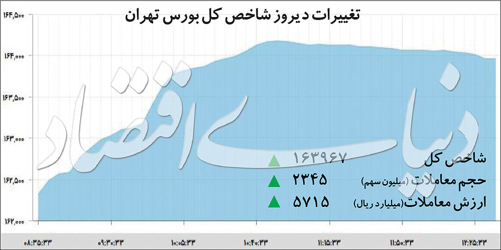  اخبار اقتصادی ,خبرهای اقتصادی , بورس